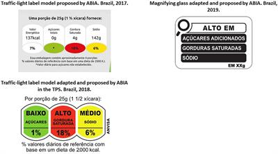 Do they really support “your freedom of choice”? FoPNL and the food industry in Brazil